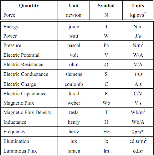 1908_Base and Derived Units of the SI System 1.png
